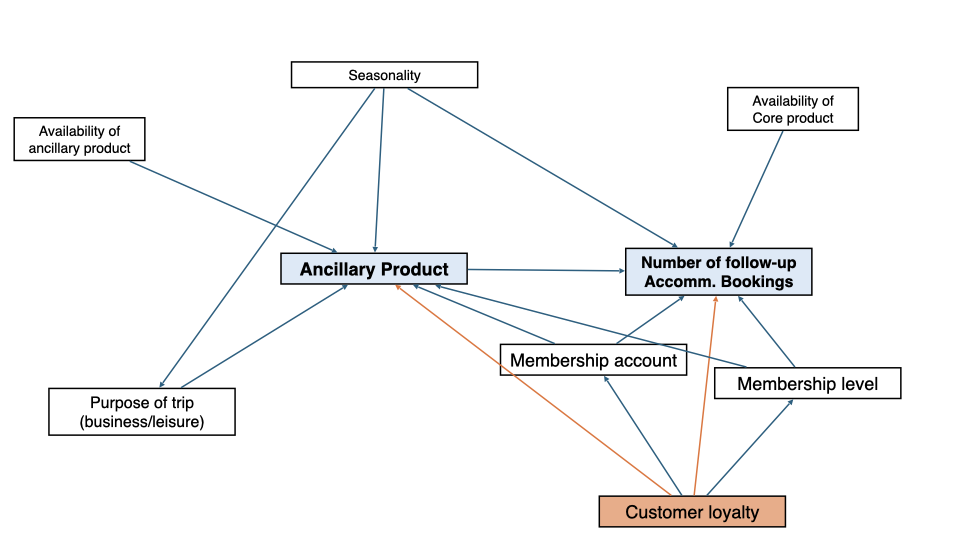 DAG underlying to the causal analysis.