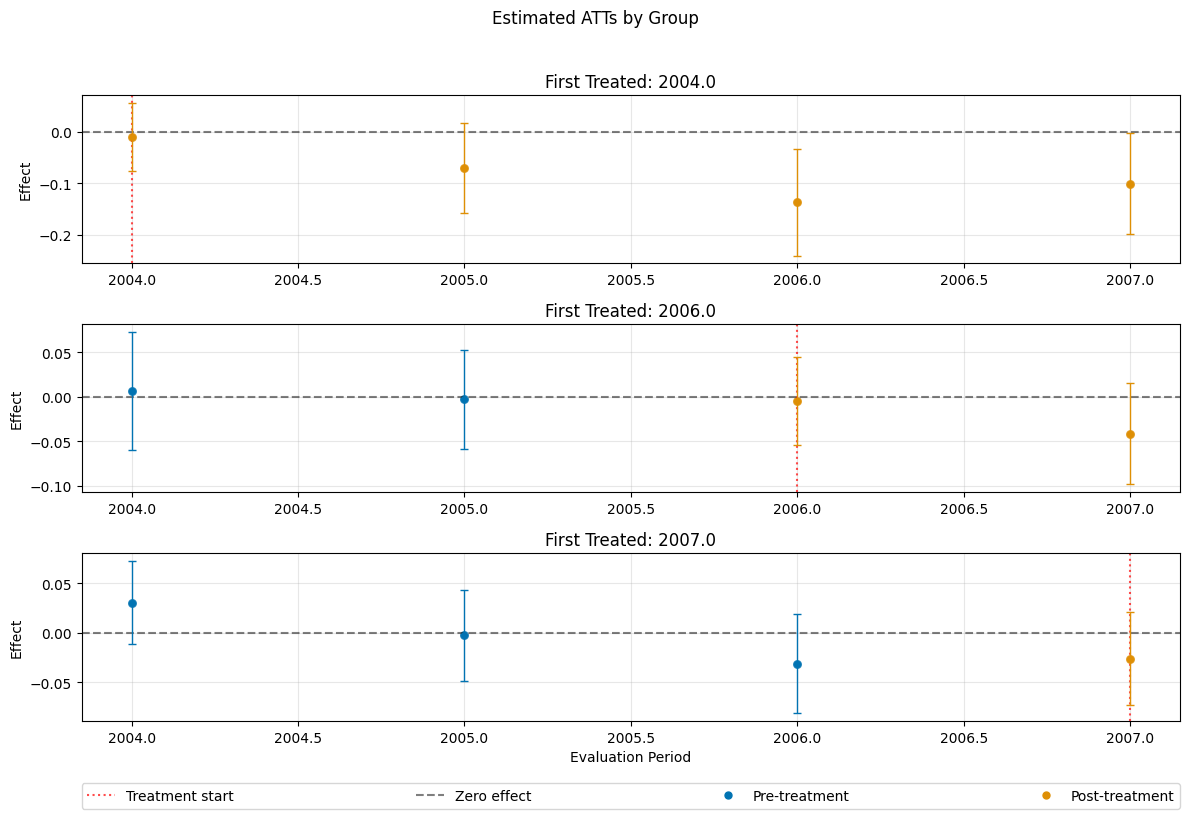 ../../_images/examples_did_py_panel_data_example_14_0.png