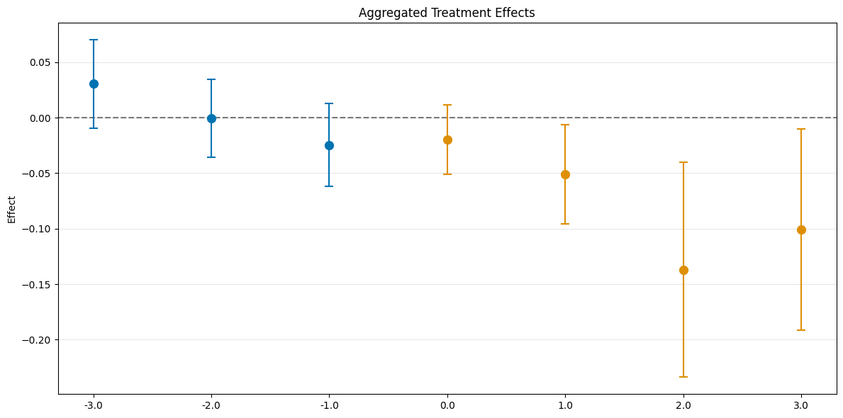 ../../_images/examples_did_py_panel_data_example_17_1.png