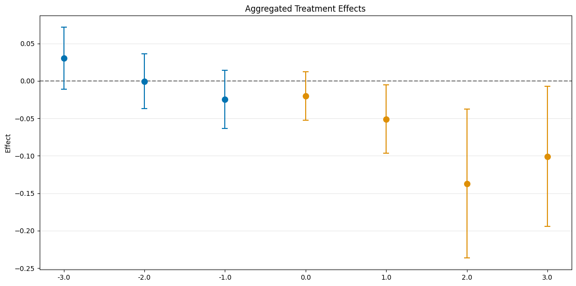 ../../_images/examples_did_py_panel_data_example_17_2.png
