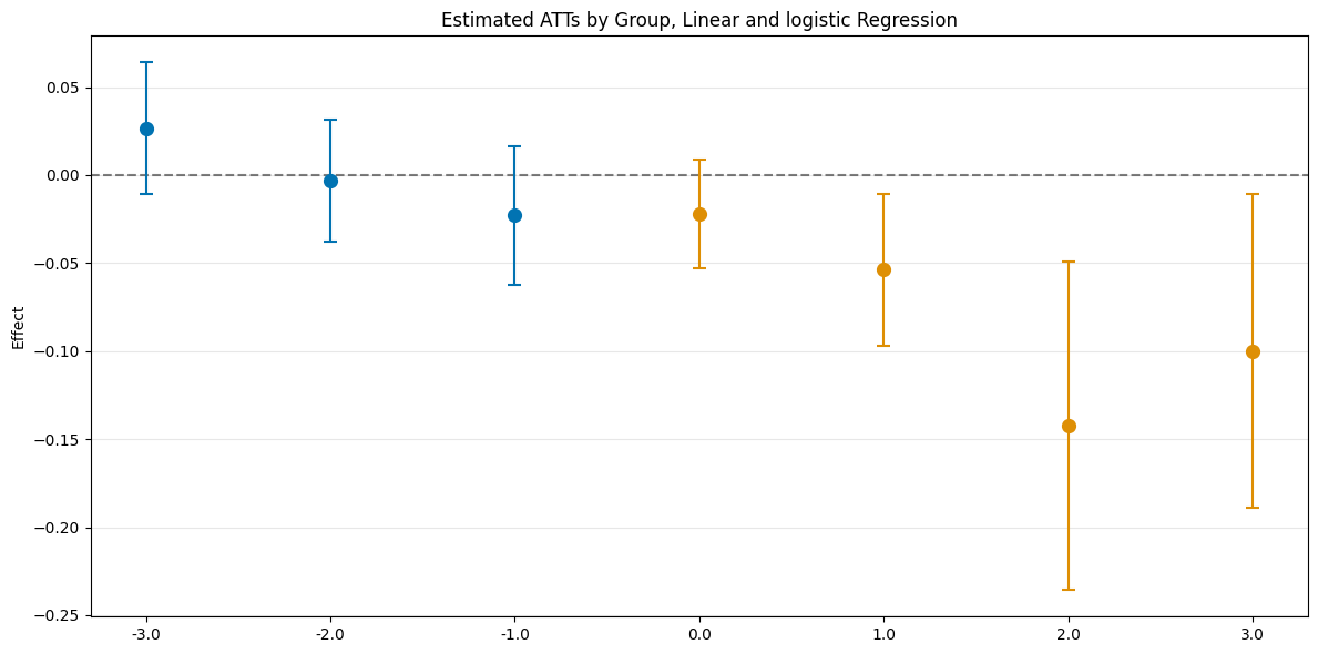 ../../_images/examples_did_py_panel_data_example_26_1.png