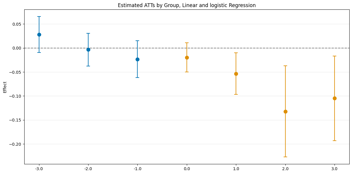 ../../_images/examples_did_py_panel_data_example_26_2.png