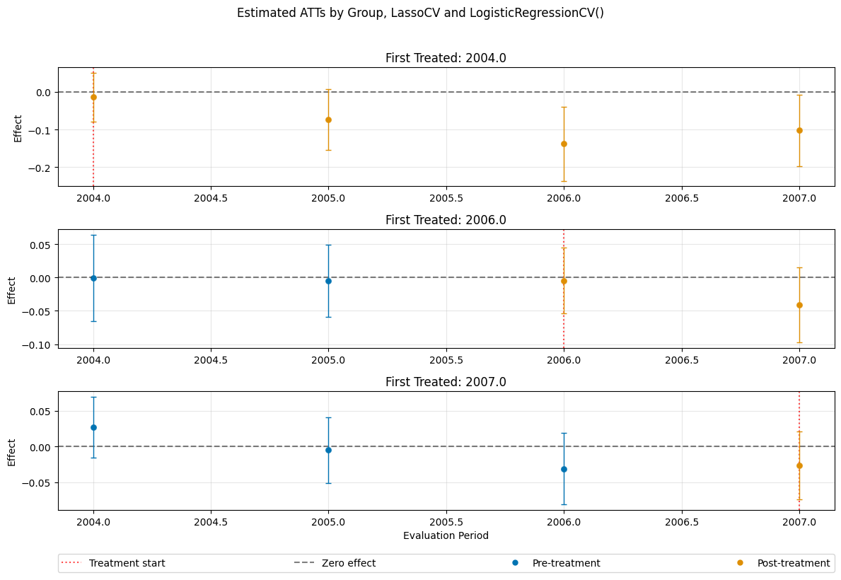 ../../_images/examples_did_py_panel_data_example_27_1.png