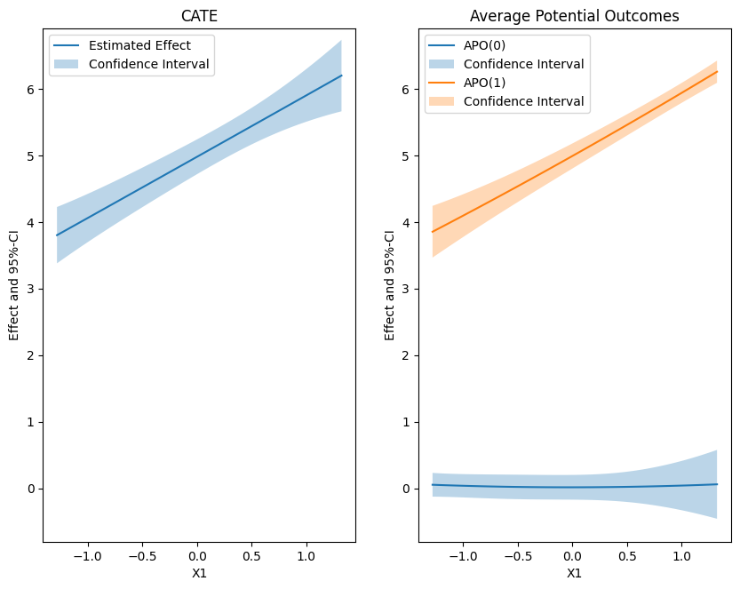 ../_images/examples_py_double_ml_irm_vs_apo_34_0.png