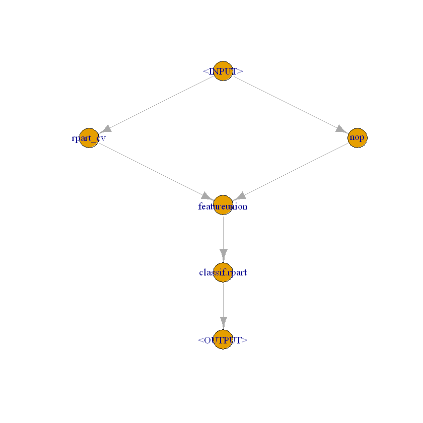 R: Ensemble Learners and More with mlr3pipelines — DoubleML documentation