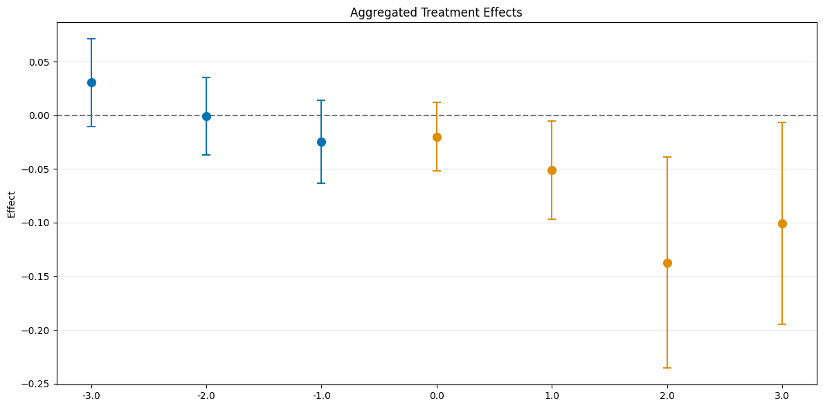 ../../_images/examples_did_py_panel_data_example_17_1.png