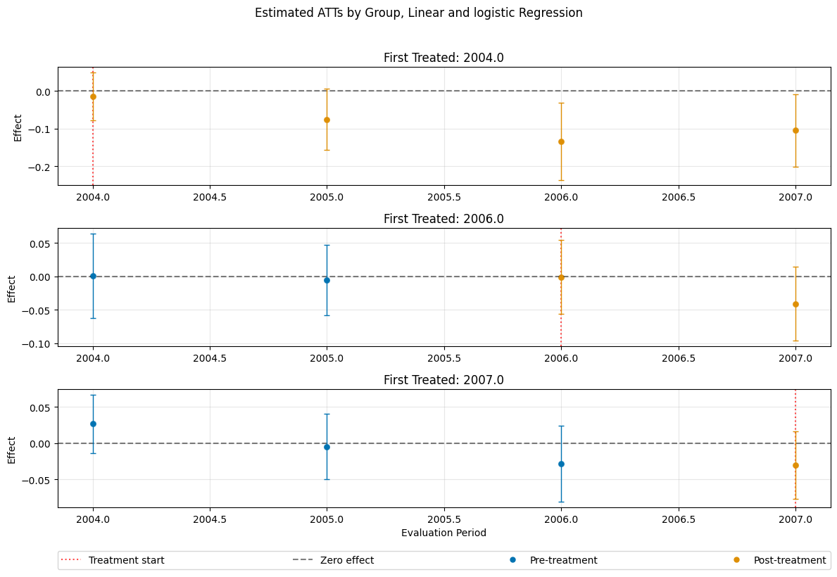 ../../_images/examples_did_py_panel_data_example_23_1.png