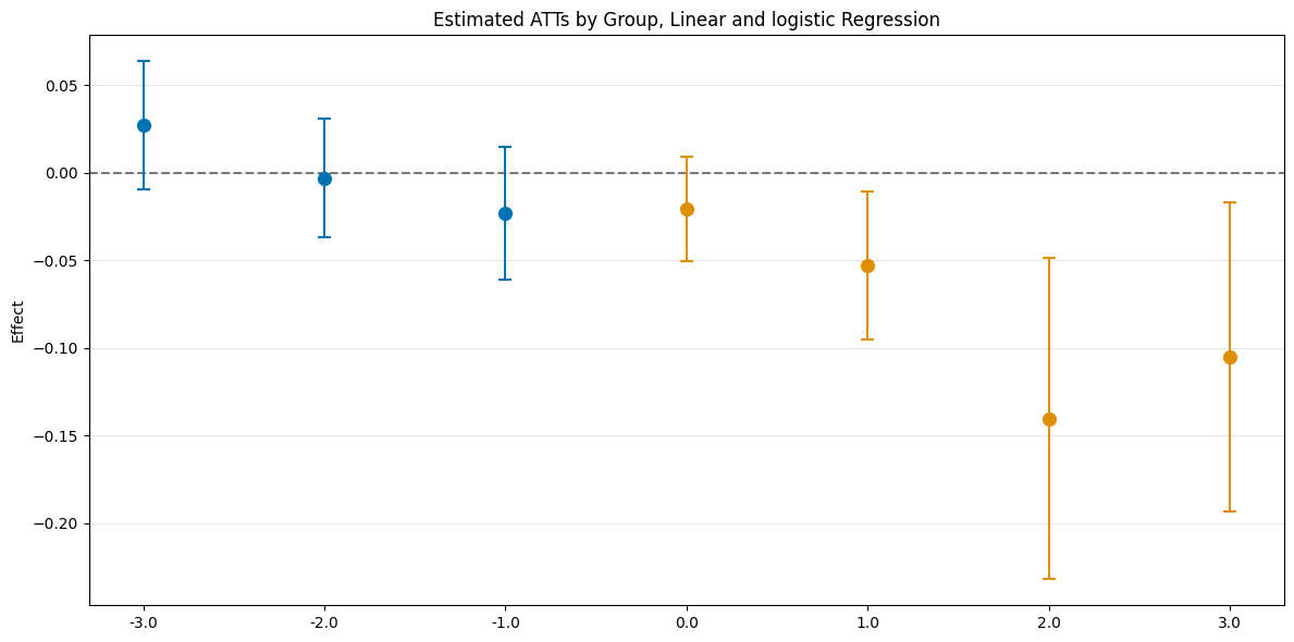 ../../_images/examples_did_py_panel_data_example_26_1.png