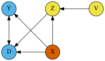digraph {
     nodesep=1;
     ranksep=1;
     rankdir=LR;
     { node [shape=circle, style=filled]
       Y [fillcolor="#56B4E9"]
       D [fillcolor="#56B4E9"]
       Z [fillcolor="#F0E442"]
       V [fillcolor="#F0E442"]
       X [fillcolor="#D55E00"]
     }

     Z -> V [dir="back"];
     D -> X [dir="back"];
     Y -> D [dir="both"];
     X -> Y;
     Z -> X [dir="back"];
     Z -> D;

     { rank=same; Y D }
     { rank=same; Z X }
         { rank=same; V }
}