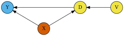 digraph {
     nodesep=1;
     ranksep=1;
     rankdir=LR;
     { node [shape=circle, style=filled]
       Y [fillcolor="#56B4E9"]
       D [fillcolor="#F0E442"]
       V [fillcolor="#F0E442"]
       X [fillcolor="#D55E00"]
     }
     Y -> D -> V [dir="back"];
     X -> D;
     Y -> X [dir="back"];
}